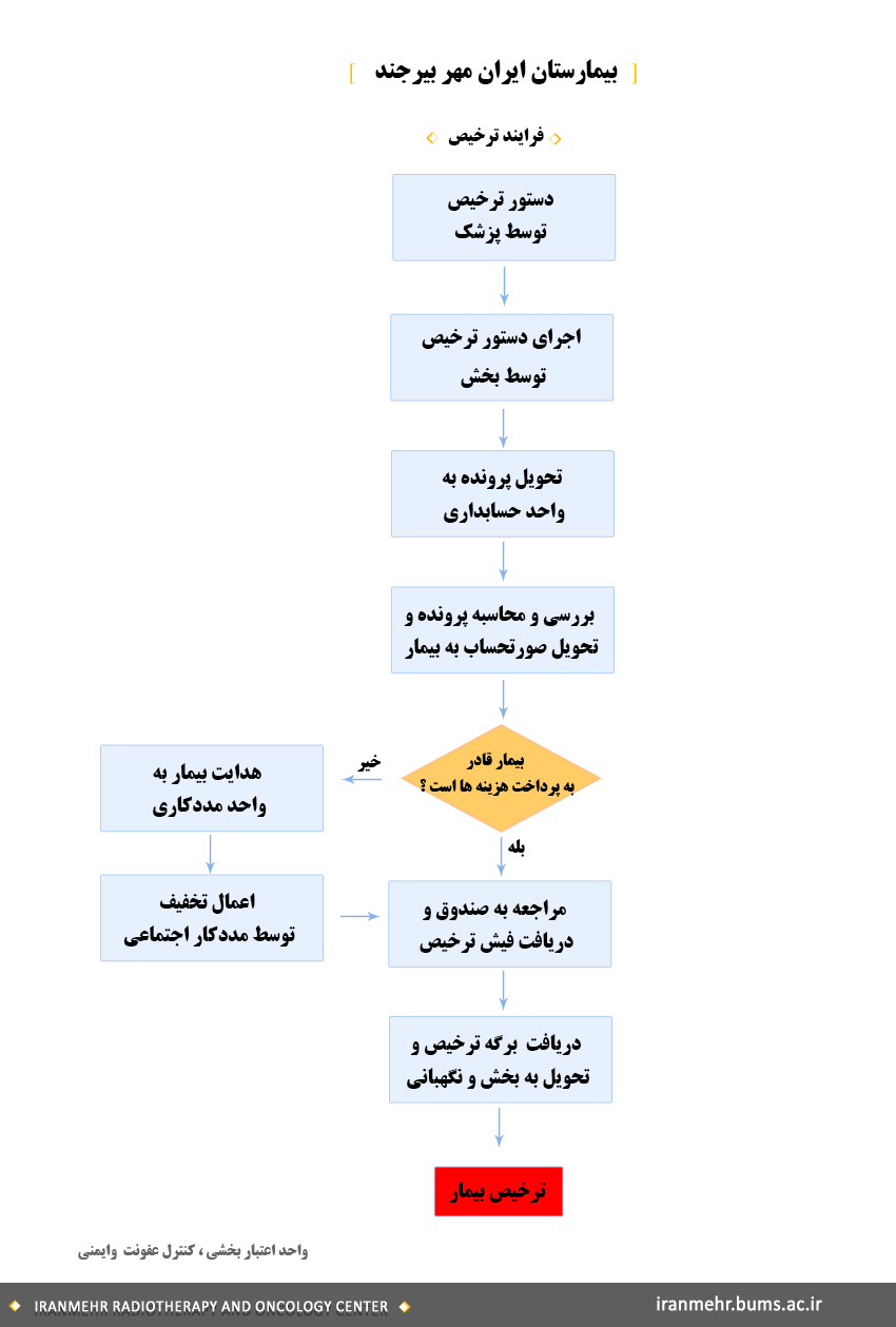 فرآيند ترخيص بستري بيمارستان ايران مهر بيرجند